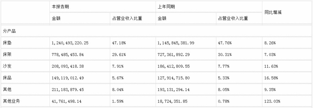 前三季度：欧派138.8亿、索菲亚76.6亿、志邦36.8亿 VS 顾家138.0亿、梦百合61.3亿、慕思38.8亿