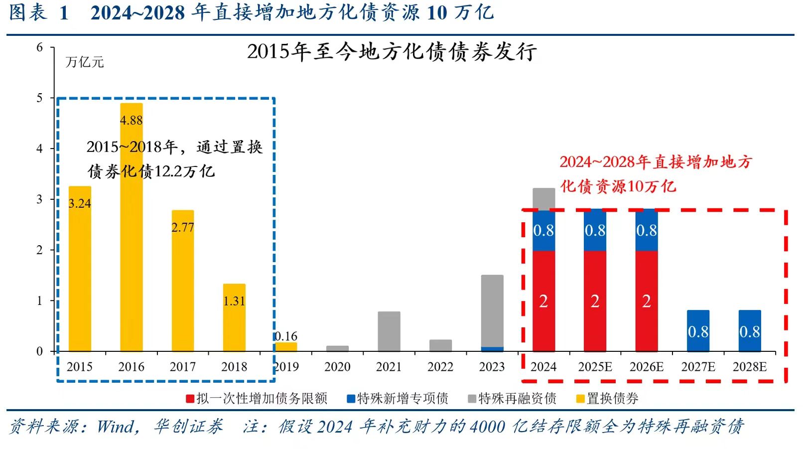 别低估12万亿化债！财政发力才开始，明年更给力