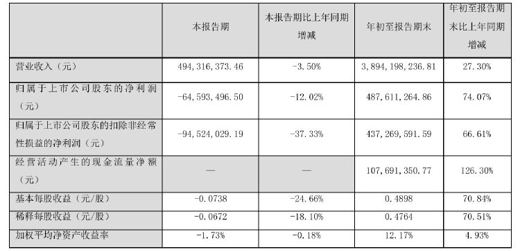 诺普信实控人内部转让1%股份，第三季度净利亏损6459万元，高管频频减持