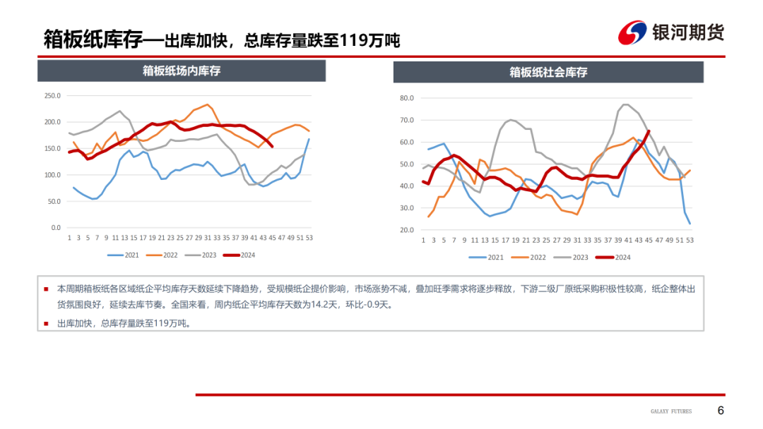 【造纸周报】瓦楞纸走货快，需求惯性仍在 双胶纸高库存，市场依旧悲观