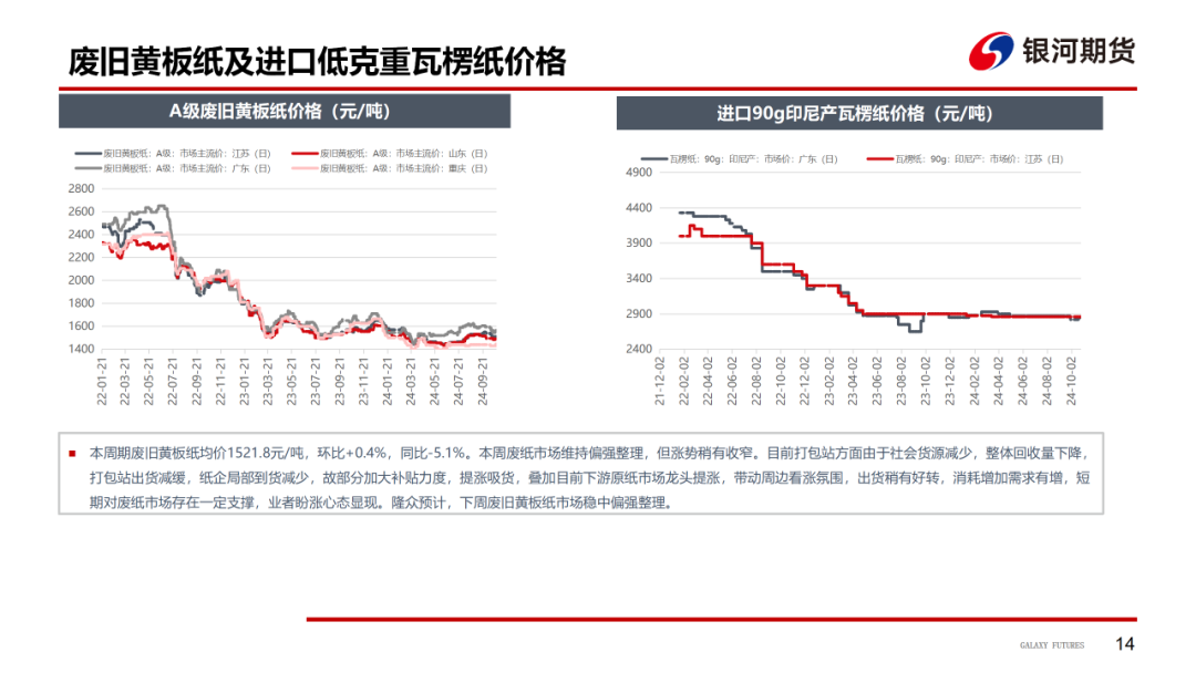 【造纸周报】瓦楞纸走货快，需求惯性仍在 双胶纸高库存，市场依旧悲观