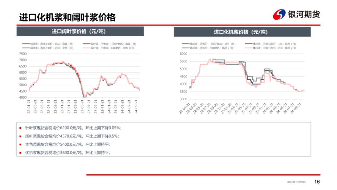 【造纸周报】瓦楞纸走货快，需求惯性仍在 双胶纸高库存，市场依旧悲观