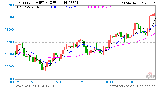 突然暴涨，见证历史：80200美元！超14万人爆仓！