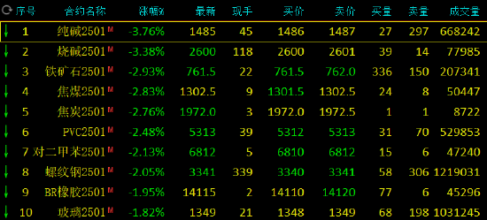 期市开盘：纯碱跌超3% 棕榈油、氧化铝涨超2%