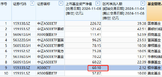 银华中证A500ETF上周获净申购2.12亿元，净流入同类倒数第一！最新规模60.1亿同类倒数第二，被泰康基金超越