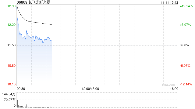 长飞光纤光缆高开逾9% 拟2.987亿元收购2869.83万股奔腾激光股份