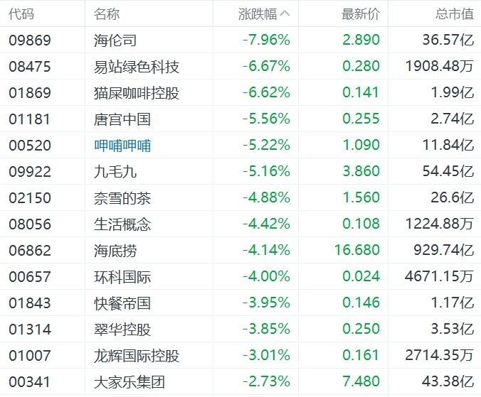 缺消费刺激措施，内需股集体下挫，华润啤酒、呷哺呷哺、九毛九跌超5%