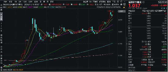 地方化债新政究竟是12万亿、10万亿还是6万亿？信创或显著受益，信创ETF基金（562030）盘中涨超3%