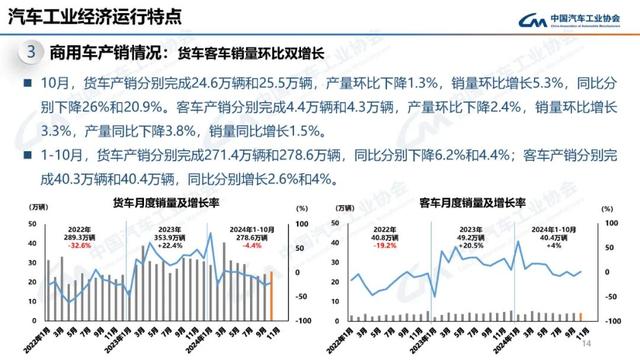 中汽协：10月新能源汽车销量143万辆，同比增长49.6%