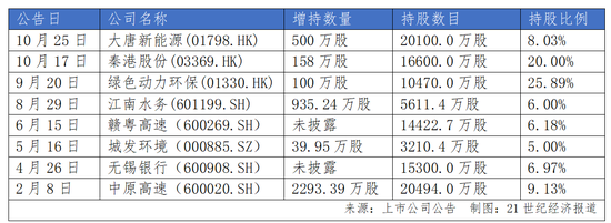 长城人寿年内举牌耗资超30亿元 盈利、偿付能力均面临挑战