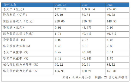 长城人寿年内举牌耗资超30亿元 盈利、偿付能力均面临挑战