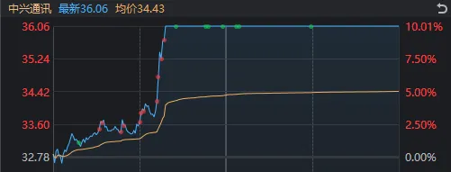 A股迎来里程碑时刻！科技打头阵，就是这么牛