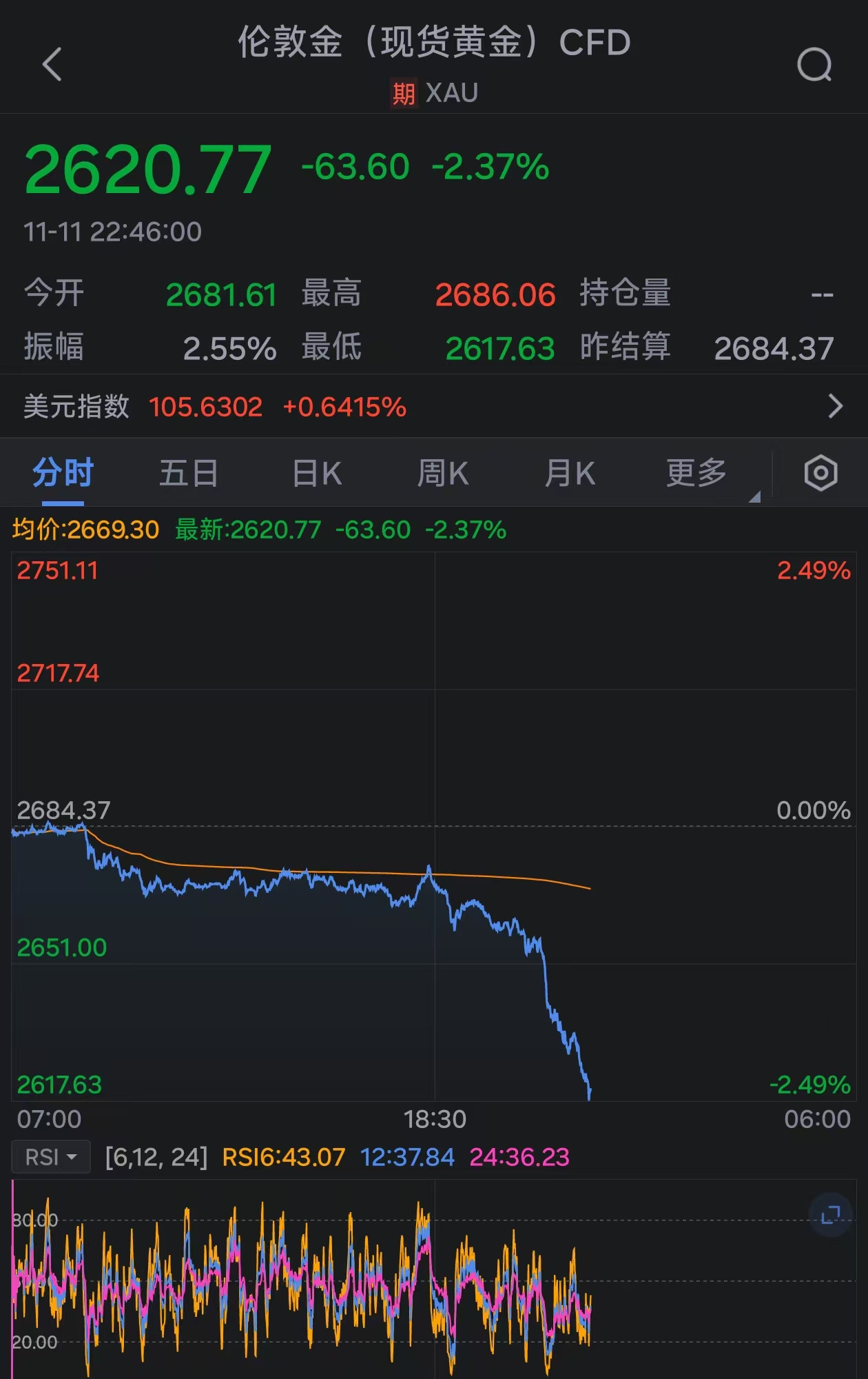 金价持续下挫：现货黄金跌破2620美元