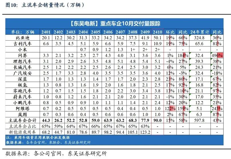 【东吴电新】周策略：新能源车和锂电需求持续超预期、光伏静待供给侧改革深化