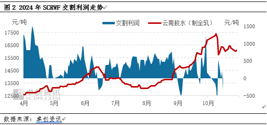 【供应解读】国内天然橡胶生产胶种结构分析