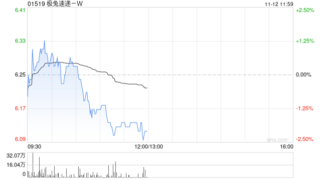 极兔速递-W11月11日斥资384.56万港元回购61.8万股