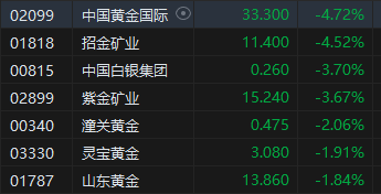 午评：港股恒指跌1.73% 恒生科指跌2.25%医药股逆势走强