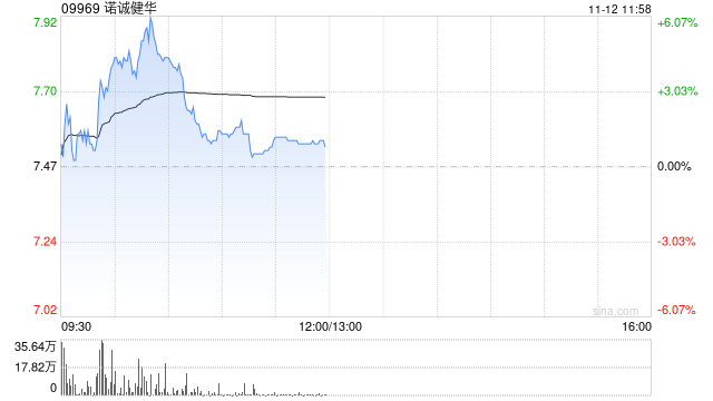 瑞银：维持诺诚健华“买入”评级 目标价上调至9.8港元