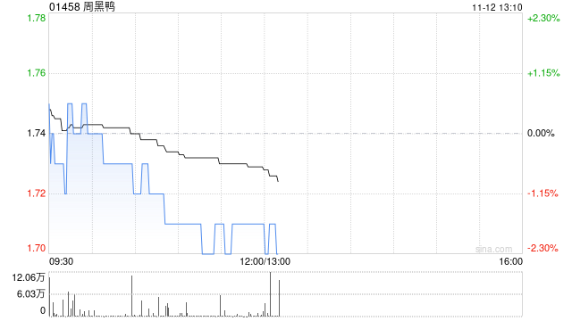 周黑鸭11月11日斥资195.45万港元回购112.95万股
