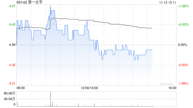 第一太平：PLDT INC.前三季度股东应占收益净额280.7亿披索 同比增加0.69%