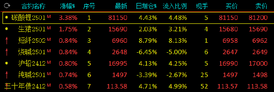 收评：碳酸锂涨超3% 菜油跌近4%