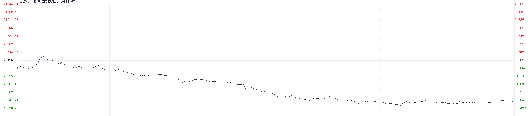 港股大幅回调！科技指数重挫逾4% 房地产与券商板块表现疲软