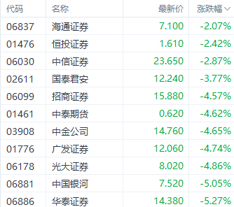 港股大幅回调！科技指数重挫逾4% 房地产与券商板块表现疲软