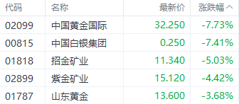 港股大幅回调！科技指数重挫逾4% 房地产与券商板块表现疲软