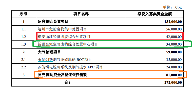 清新环境净利润连续大降80%以上仍要募资27亿元扩张 回复监管问询“睁眼说瞎话”？|定增志