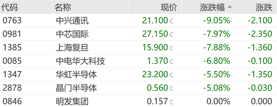 恒指失守两万点，汽车经销商及芯片替代板块领跌