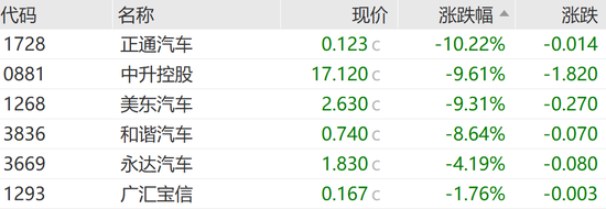 恒指失守两万点，汽车经销商及芯片替代板块领跌