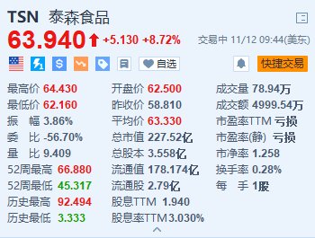 泰森食品涨超8.7% Q4调整后营业利润同比大增117%