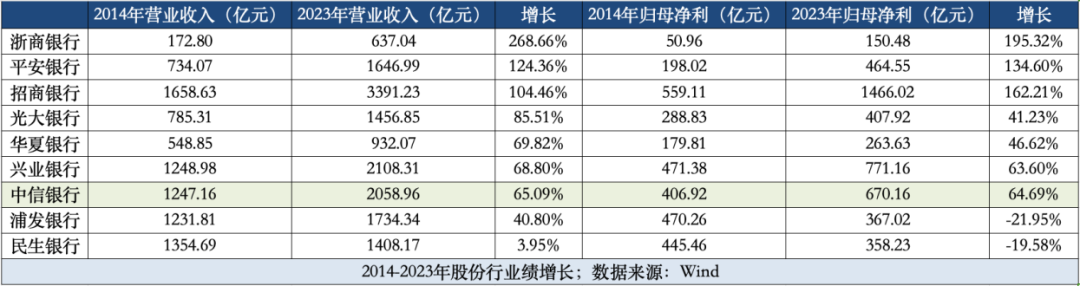 中信银行零售转型“十年未了局”